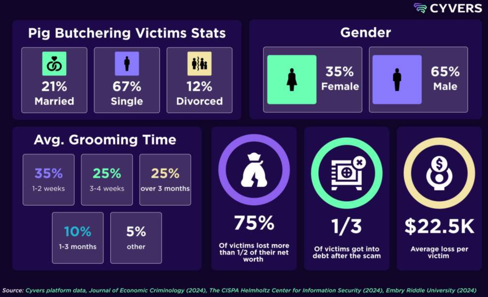 Cyvers report: Putting Lipstick on a Pig – A Deep Dive into Pig Butchering Scams in Crypto